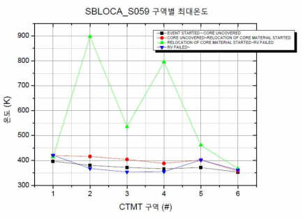 SBLOCA_S059 발전소 상태에 따른 원자로건물 구역별 최대온도