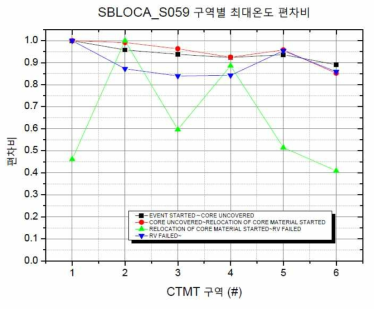 SBLOCA_S059 발전소 상태에 따른 원자로건물 구역별 최대온도 편차비