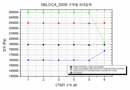 SBLOCA_S059 발전소 상태에 따른 원자로건물 구역별 최대압력