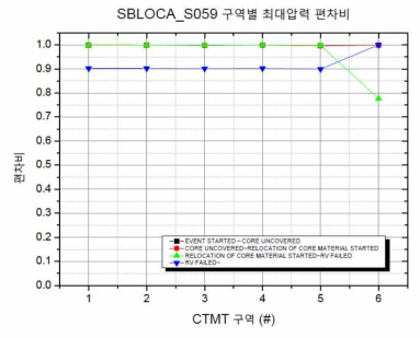 SBLOCA_S059 발전소 상태에 따른 원자로건물 구역별 최대압력 편차비