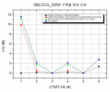 SBLOCA_S059 발전소 상태에 따른 원자로건물 구역별 최대수위