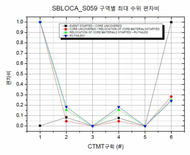 SBLOCA_S059 발전소 상태에 따른 원자로건물 구역별 최대수위 편차비