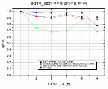 SGTR_S037 발전소 상태에 따른 원자로건물 구역별 최대온도 편차비