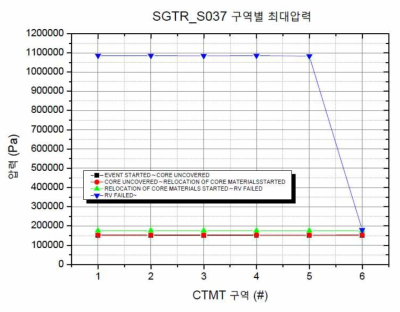 SGTR_S037 발전소 상태에 따른 원자로건물 구역별 최대압력