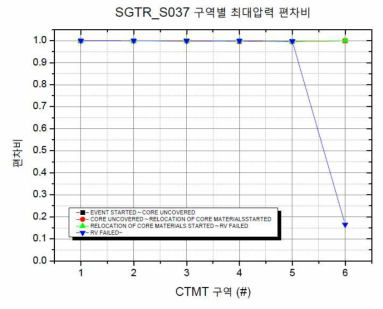 SGTR_S037 발전소 상태에 따른 원자로건물 구역별 최대압력 편차비