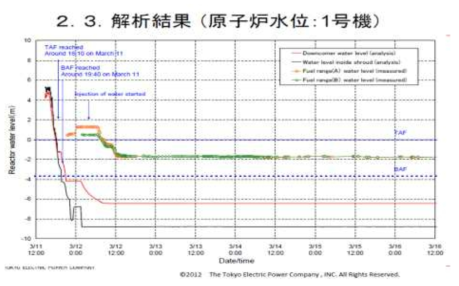 일본 후쿠시마 사고 시 원자로수위계측기 오정보 제공 예