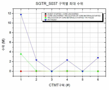 SGTR_S037 발전소 상태에 따른 원자로건물 구역별 최대수위