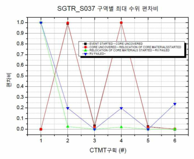 SGTR_S037 발전소 상태에 따른 원자로건물 구역별 최대수위 편차비