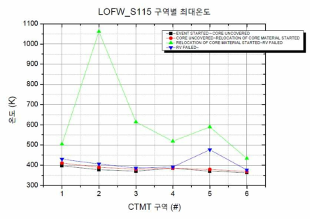 LOFW_S115 발전소 상태에 따른 원자로건물 구역별 최대온도