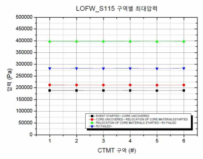 LOFW_S115 발전소 상태에 따른 원자로건물 구역별 최대압력