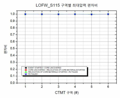 LOFW_S115 발전소 상태에 따른 원자로건물 구역별 최대압력 편차비