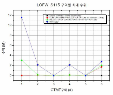 LOFW_S115 발전소 상태에 따른 원자로건물 구역별 최대수위