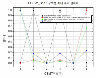 LOFW_S115 발전소 상태에 따른 원자로건물 구역별 최대수위 편차비