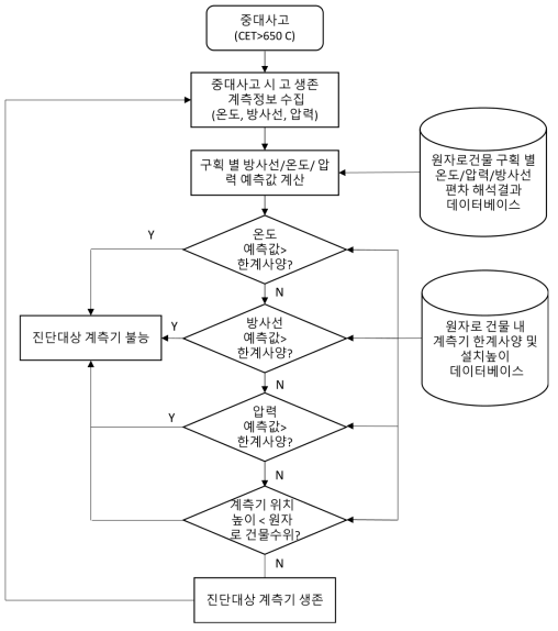 계측기 환경인자 평가 흐름도