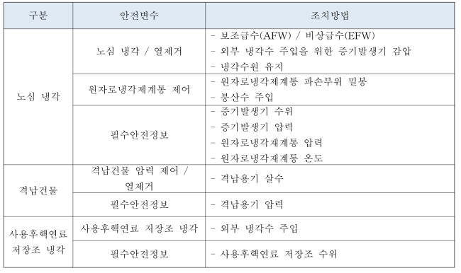 안전변수 및 상황에 따른 조치방법