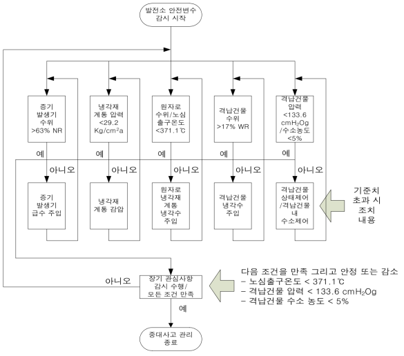 사고관리 전략수행 흐름도