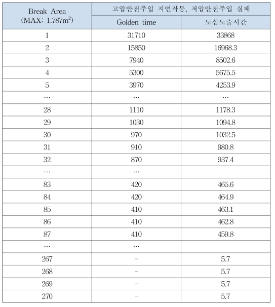 Case 1의 노심노출시간 및 노심노출 방지를 위한 Golden time(sec)