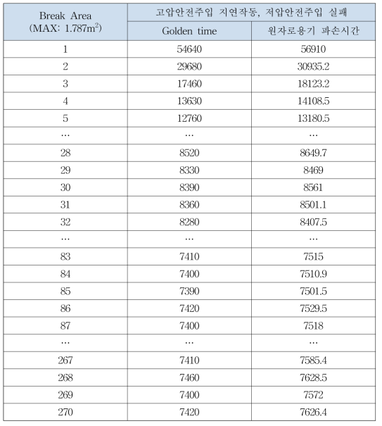 Case 1의 원자로용기 파손시간 및 원자로용기 파손 방지를 위한 Golden time(sec)