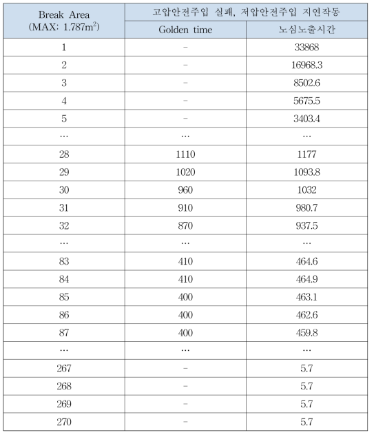 Case 2의 노심노출시간 및 노심노출 방지를 위한 Golden time(sec)