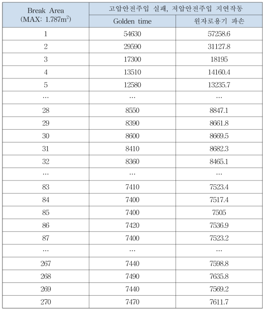 Case 2의 원자로용기 파손시간 및 원자로용기 파손 방지를 위한 Golden time(sec)
