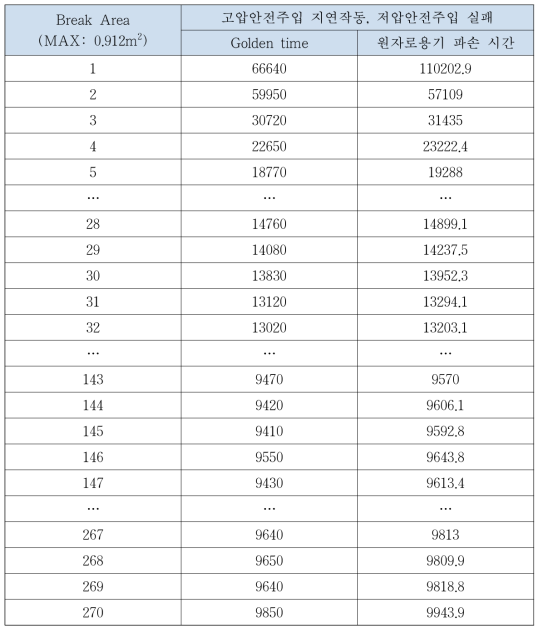 Case 3의 원자로용기 파손시간 및 원자로용기 파손 방지를 위한 Golden time(sec)