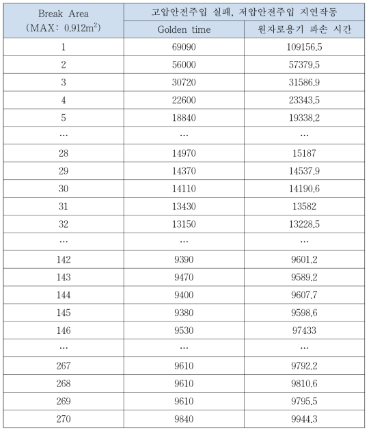 Case 4의 원자로용기 파손시간 및 원자로용기 파손 방지를 위한 Golden time(sec)