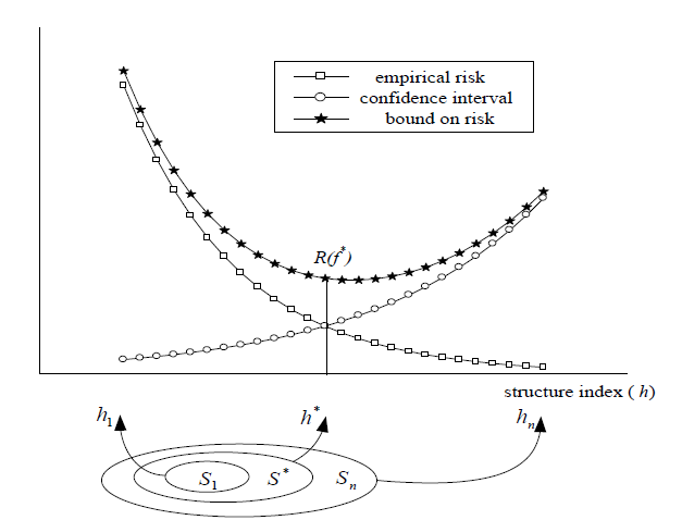 SRM(Structural Risk Minimization) 원리