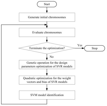 SVR 모델의 자동 최적화 절차