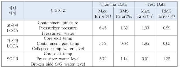 파단 크기 예측 성능