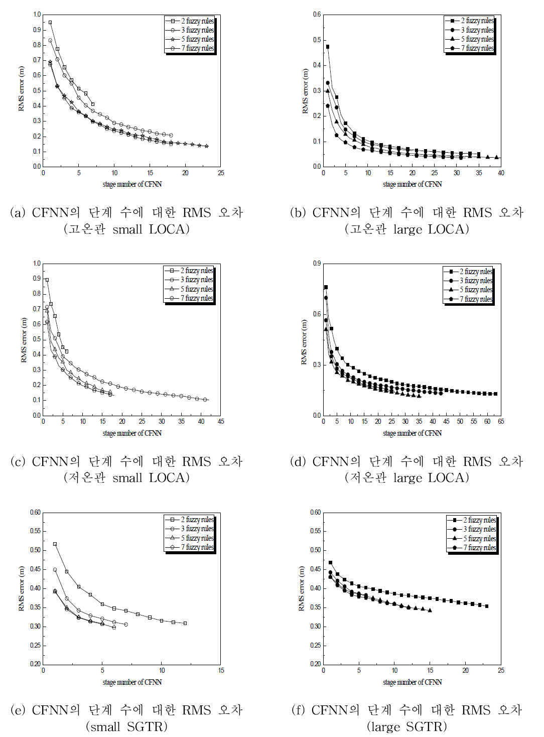 CFNN 모델의 예측 성능(development data)