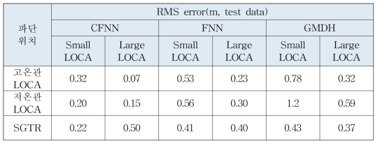 CFNN FNN GMDH의 예측 성능 비교