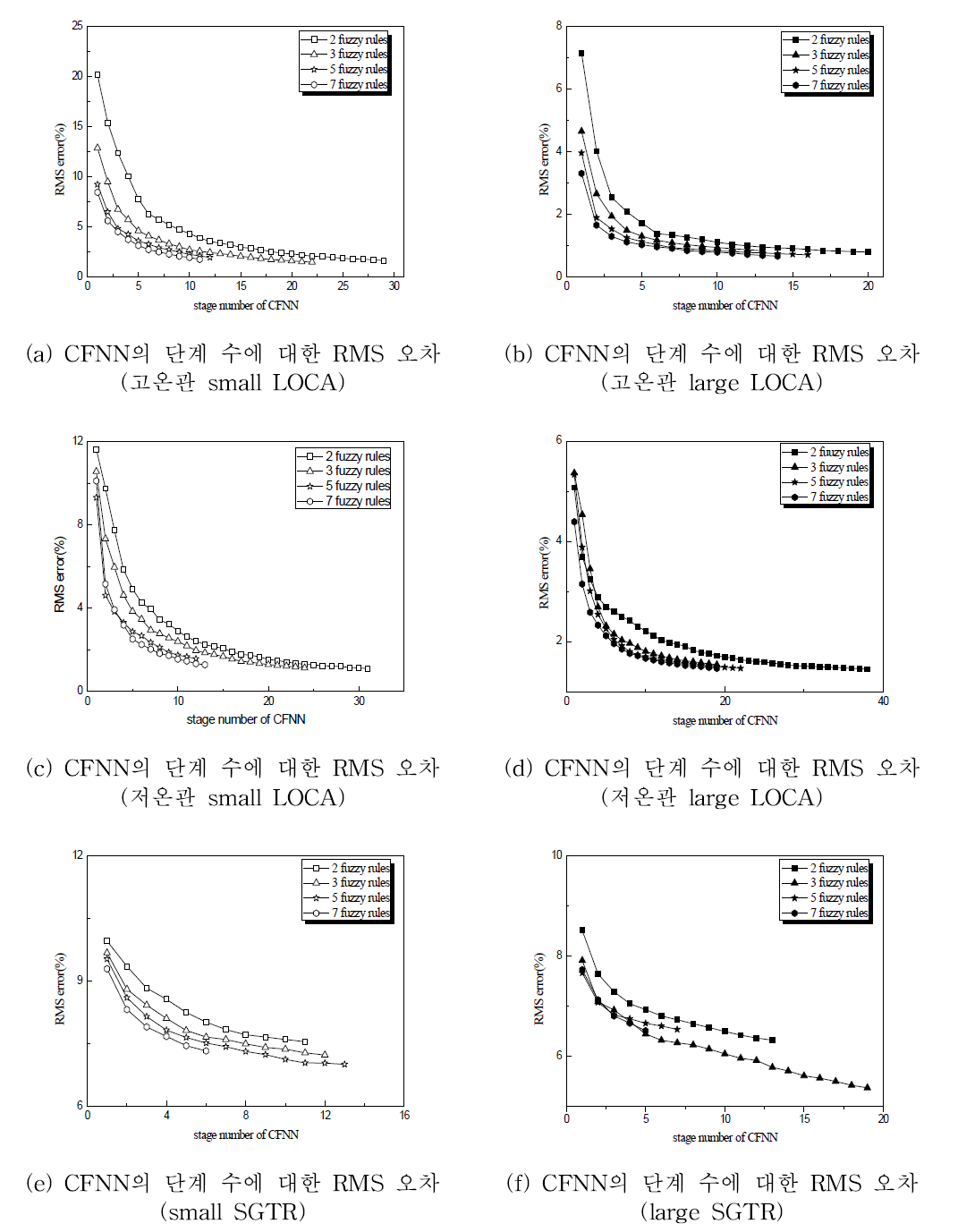 CFNN 모델의 예측 성능(development data, Case 1)