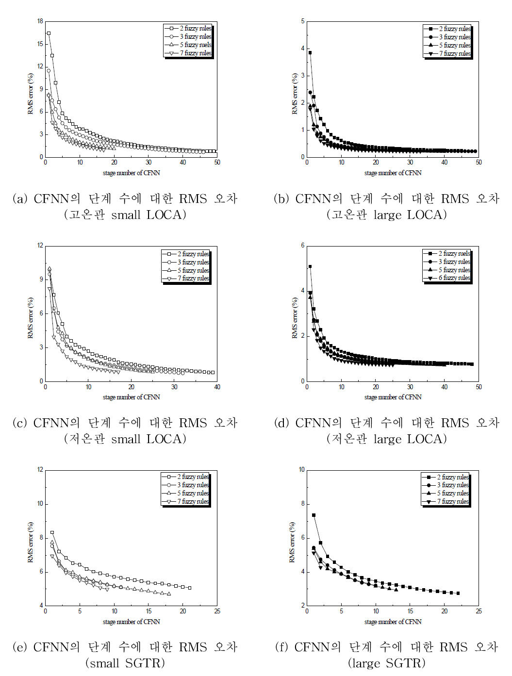 CFNN 모델의 예측 성능(development data, Case 2)