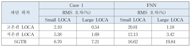 CFNN 모델의 Case 1과 FNN 모델 예측 성능 비교