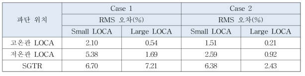 Case 1과 Case 2의 CFNN 모델 예측 성능 비교