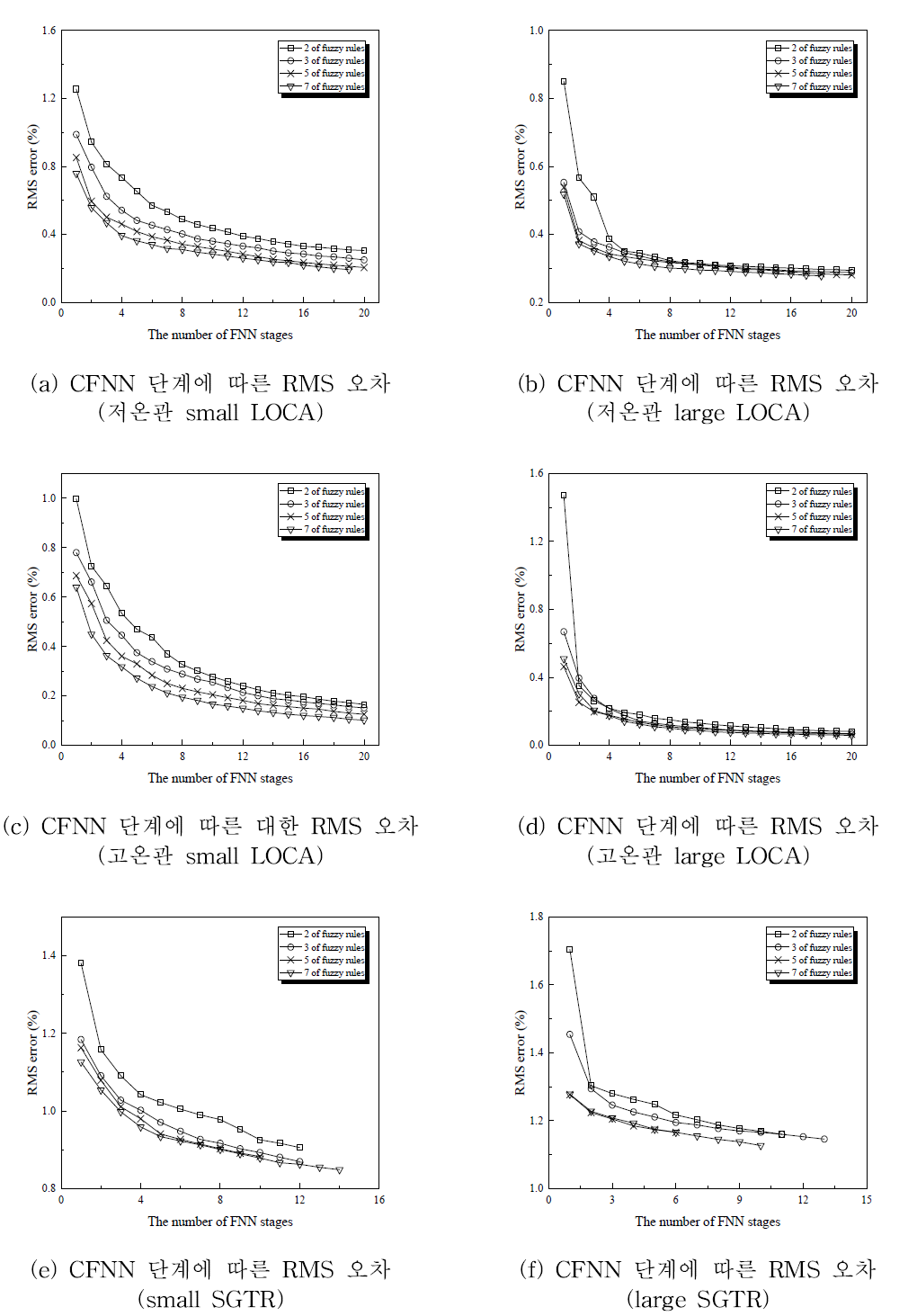 CFNN 모델의 예측 성능(development data)