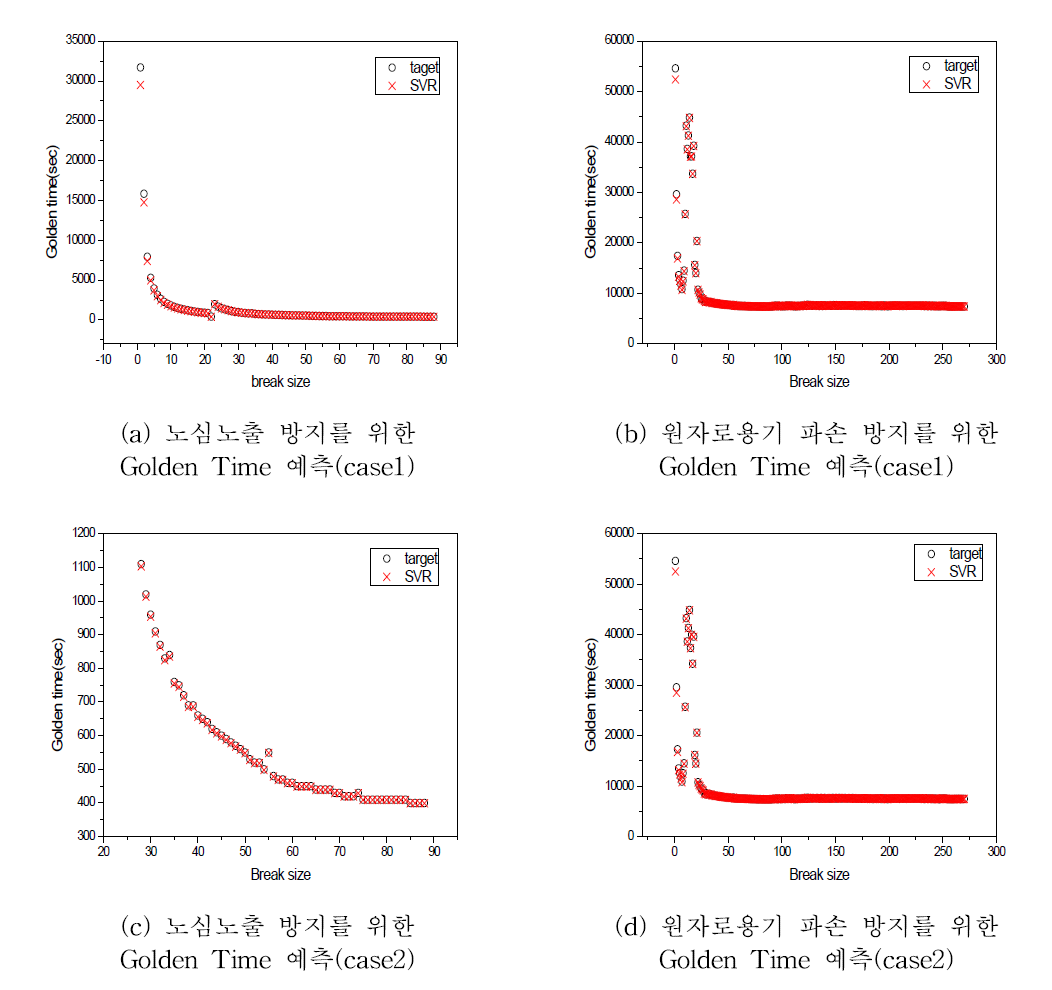 SVM 모델을 이용한 Golden Time 예측(Case 1, 2)