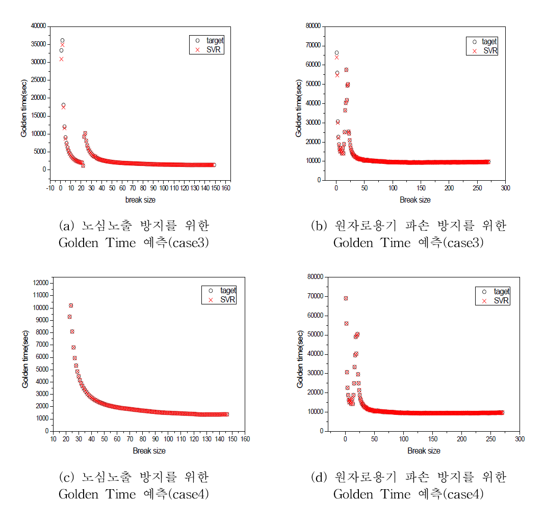 SVM 모델을 이용한 Golden Time 예측(Case 3, 4)