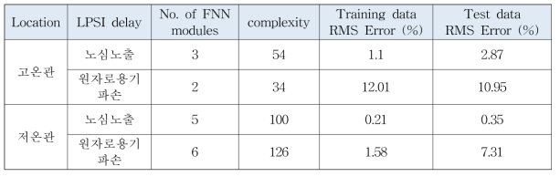 CFNN 모델 예측 성능(Case 1, 2)