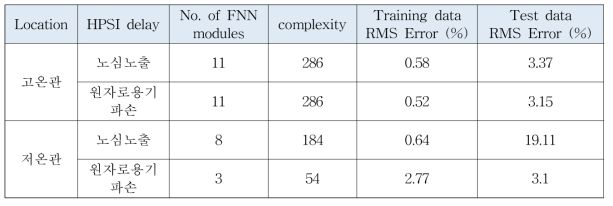 CFNN 모델 예측 성능(Case 3, 4)