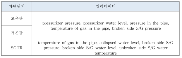 CFNN 모델에 사용된 입력데이터