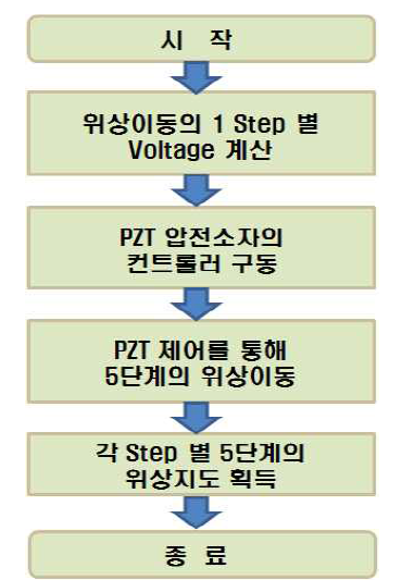 PZT 압전소자 제어 프로그램의 알고리즘 순서도