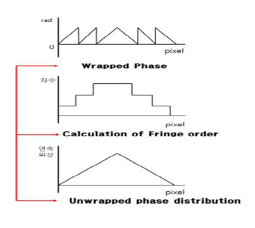 Unwrapping Processing