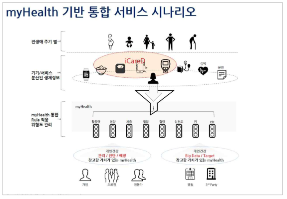 모바일헬스 기반 개인건강 관리 통합 서비스 시나리오