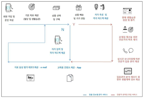 iCare-D 서비스 흐름도