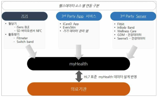 myHealth 데이터 연동 방안 개요