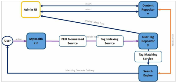 myHealth CMS의 framework 개념도