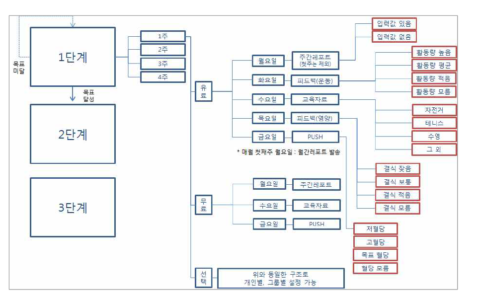 컨텐츠관리 시스템을 활용한 생활습관 관리/피드백 프로그램 예시