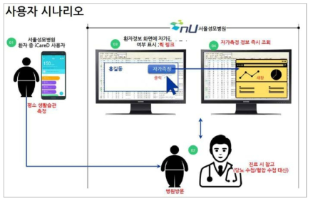 iCareD-플랫폼-서울성모병원 연계 서비스 사용자 시나리오