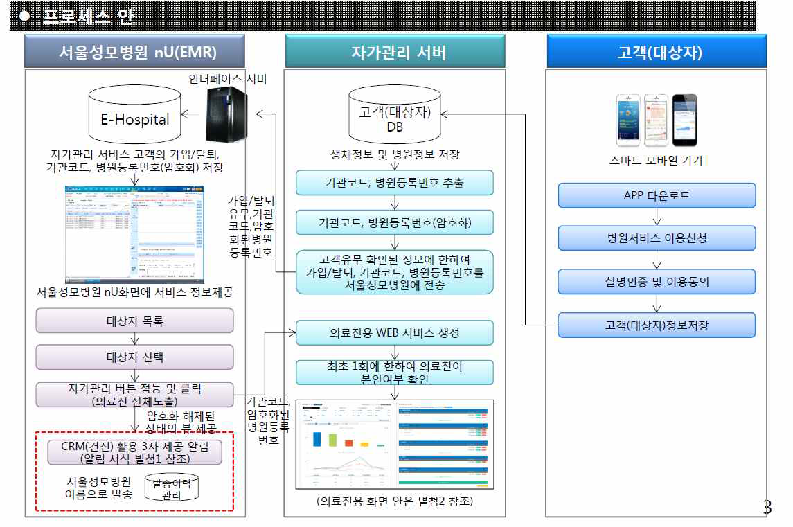 iCareD-플랫폼-서울성모병원 데이터 연동 모델